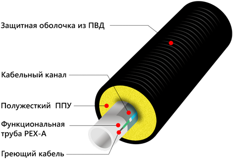 Трубы ТВЭЛ-ПЭКС с греющим кабелем
